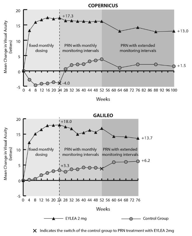 Figura 2: Alteração média desde o início até à semana 76/100 na acuidade visual por grupo de tratamento nos estudos COPERNICUS e GALILEO (Conjunto De Todas As Análises) Alteração média da acuidade
