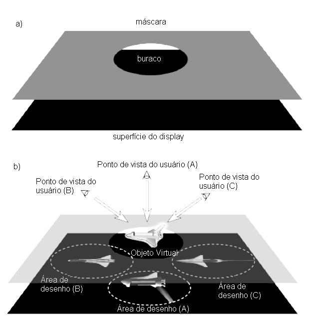 Figura 8.52 IllusionHole: (a) máscara e mesa de projeção; (b) áreas de desenho dos três usuários. 8.5.3.