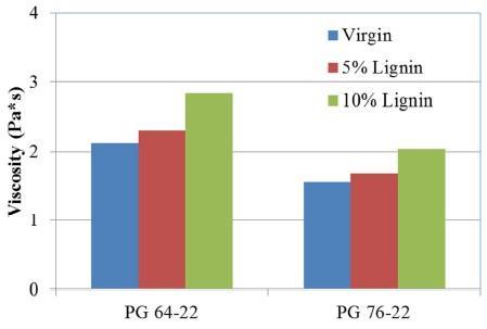 52 Wang & Derewecki (2013) estudaram a viabilidade da utilização de lignina de madeira como um substituto ou modificador do ligante asfáltico.