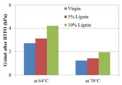 O efeito de reforço é menos significativo para o ligante de polímero modificado em comparação com o ligante virgem, o que sugere que a lignina pode reagir quimicamente com a