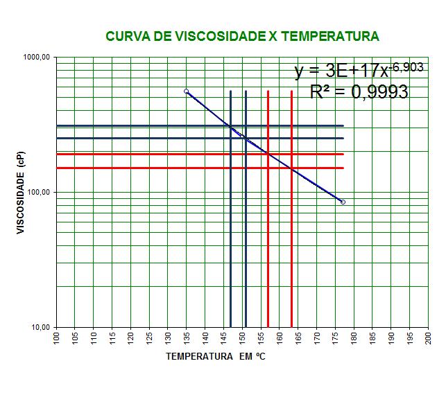 teores de 5% e 10% de lignina de madeira em um ligante puro e outro modificado por SBS, observaram um aumento da viscosidade à medida que aumentaram o teor de lignina no ligante.