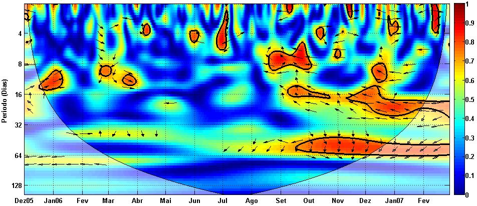 (b) Figura 4.26 Conclusão. A Fig. 4.27 mostra a análise de ondeleta individual da série temporal extraída do ponto 0 o /170ºE (oeste do Pacífico).