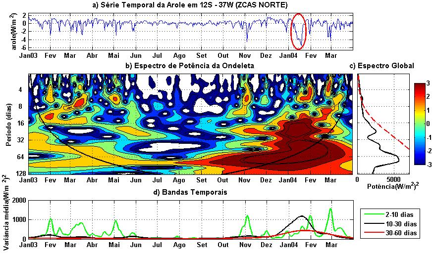 padrões de anomalias de convecção que se manifestam sobre o nordeste do Brasil ao longo do verão austral estão associados principalmente com a influência de oscilações de mais baixa frequência, como