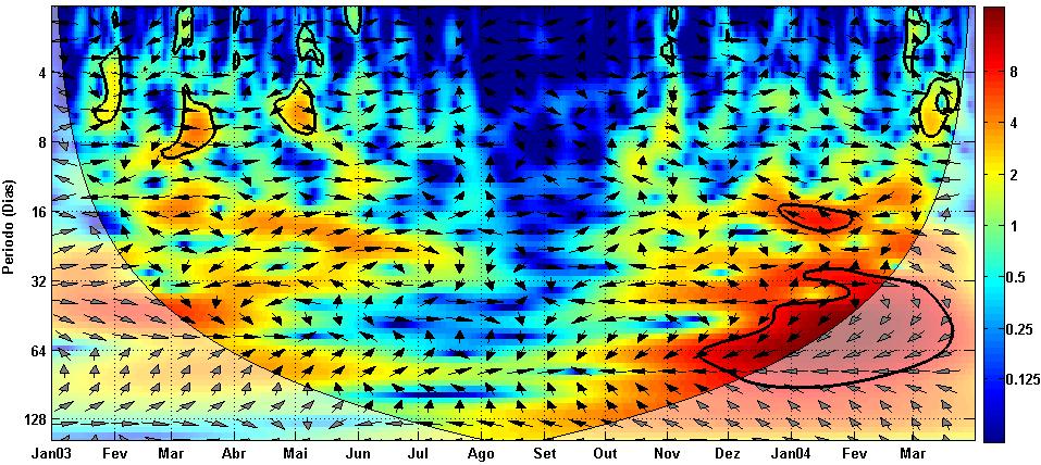 tropical e contribuindo para ativar o sinal intrassazonal de baixa frequência na área norte da ZCAS entre 15 e 20 dias de defasagens após ter intensificado a convecção no oeste do Pacífico sul