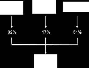 Organização Societária Dados Econômico-Financeiros (R$ Mil) 2015 2016 Δ (R$) Receita Operacional Bruta 4.528 4.919 391 Receita Operacional Líquida 4.375 3.