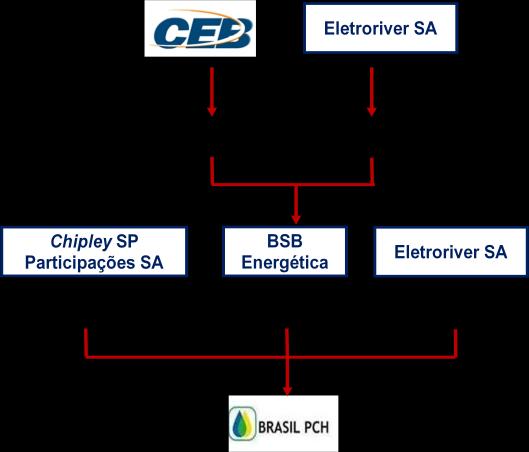 Empresa Ligada BSB Energética S.A.