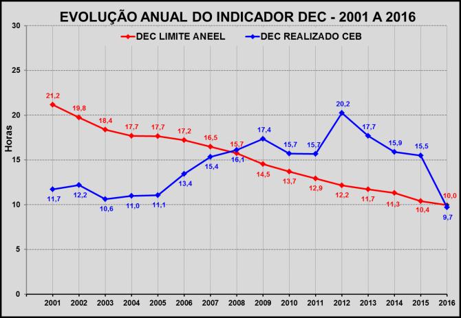 Os gráficos seguintes mostram a evolução destes indicadores nos últimos 16 anos: Por outro lado, o foco no relacionamento com o cliente foi um dos principais pilares que direcionaram as ações