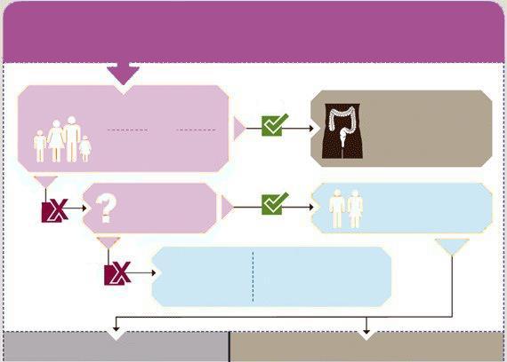 Qual o exame adequado para o meu caso? Se tem: História pessoal de pólipos ou de doença inflamatória crónica do intestino? ou História familiar de cancro do cólon e reto?