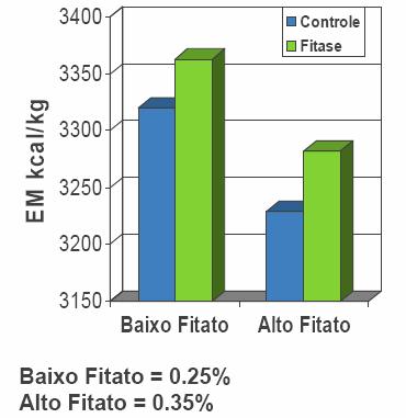 Benefícios do uso de fitase nas rações Impacto da concentração de