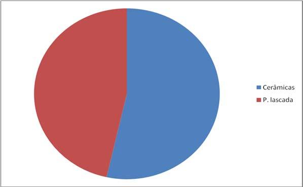 Gráfico 3. Total de cerâmicas recolhidas, por tipo.