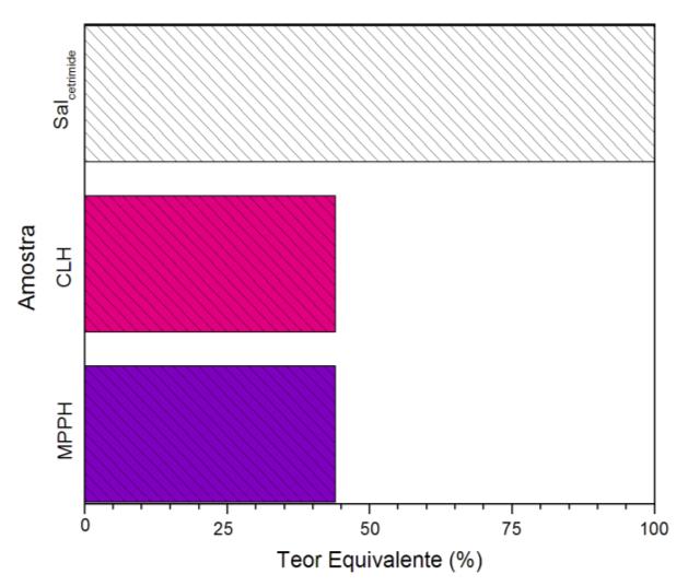 Figura 2 Avaliação semiquantitativa do teor incorporado do cetrimide nas amostras hifrofóbicas, MPPH e CLH seca em torno de 60 C.