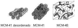 2 mostra alguns desses catalisadores e seus diâmetros de poros (SAYARI,1996). Tabela 3.