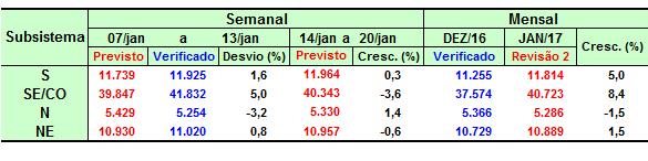 5 Previsão de Carga 5.