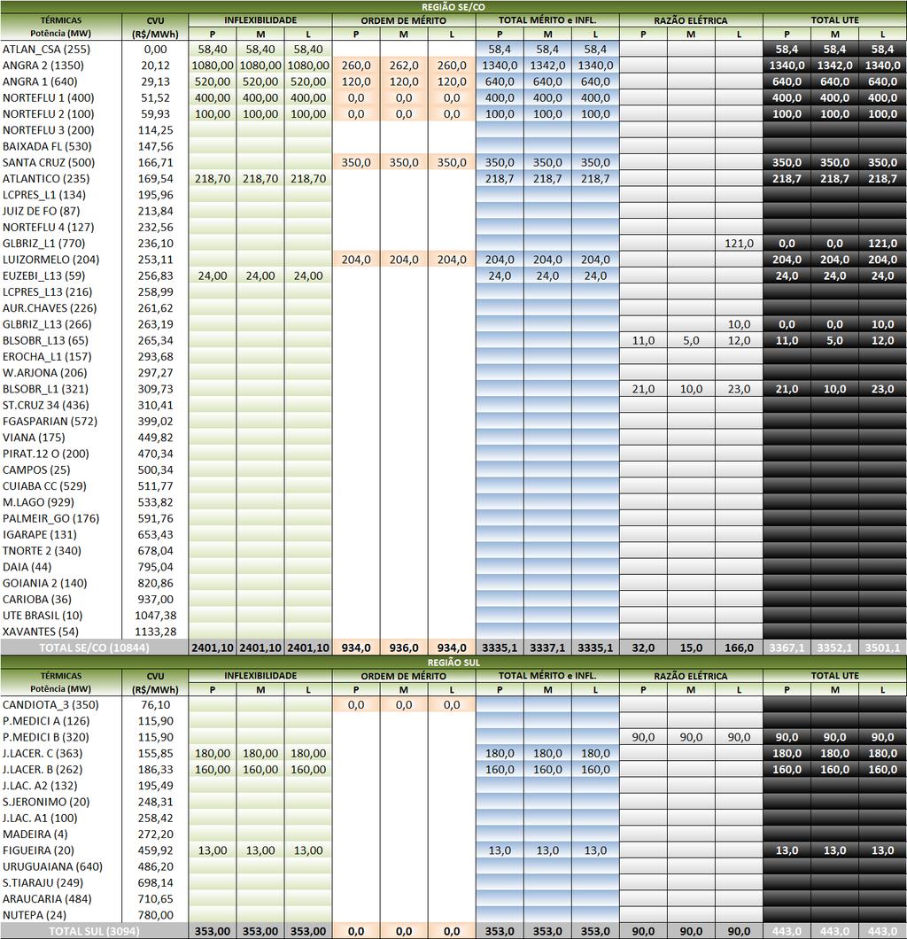 ANEXO II Despachos das Usinas Térmicas Associados à Inflexibilidade, Razões Elétricas e Energéticas e Custo Variável das usinas térmicas utilizadas para a elaboração