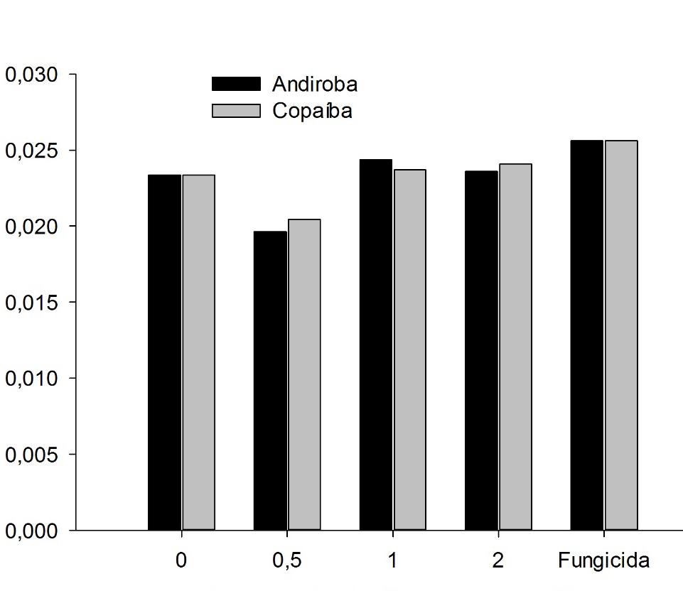 634 MSRA (g.plântula -1 ) b b c c ab ab b b a a Concentração dos óleos essenciais (%) FIGURA 2. Massa seca da raiz (MSRA) da cultivar BRS Gurgueia de feijão macassar (Vigna unguiculata L. Walp.