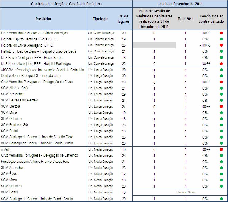 Plano de Gestão de Resíduos Hospitalares realizado até 31 de Dezembro de 2011 Fonte: Grelhas de monitorização enviadas pelas respectivas ECL.