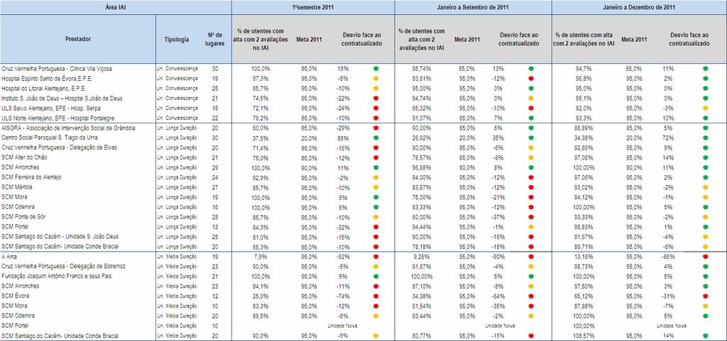 de Mora (84%), a unidade de Longa Duração e Manutenção Conde Bracial (79,1%), a unidade de Média Duração e Reabilitação de Odemira (56,6%) e a Aisgra (45,7%).