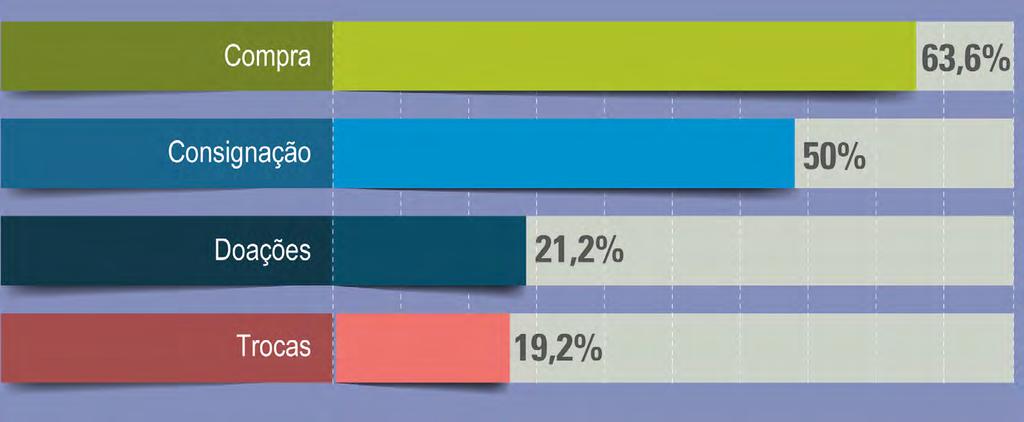 19 Quando questionados sobre as formas de aquisição de produtos, a maioria afirmou que é por