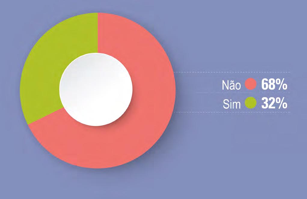 25 Entre os participantes da pesquisa, apenas 32% frequentaram algum fórum de brechós