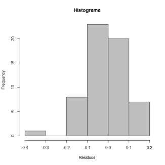 Gráfico 13 : Hisograma dos Resíduos O hisograma dos resíduos apresena um comporameno de normalidade deses dados, hipóese confirmada a parir do ese de Shapiro-Wilk, cuja hipóese nula remee à não