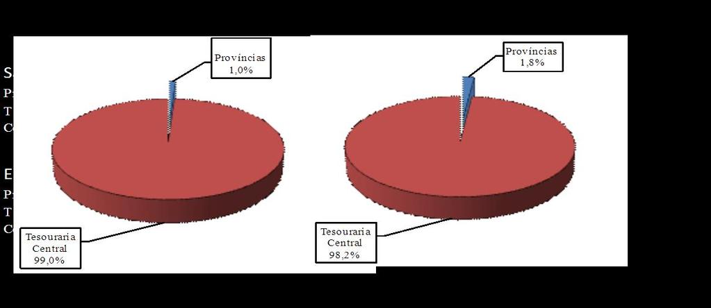 Para aferir os dados constantes do Mapa I-4 da CGE de 2012, foram verificados os balancetes mensais de receitas e despesas e as relações Modelo A da Tesouraria Central e das províncias, com os quais