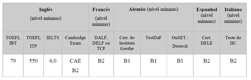 2.1.7 Não ultrapassar período total do doutorado, de acordo com o prazo regulamentar do curso para defesa da tese, devendo o tempo de permanência no exterior ser previsto de modo a restarem, no