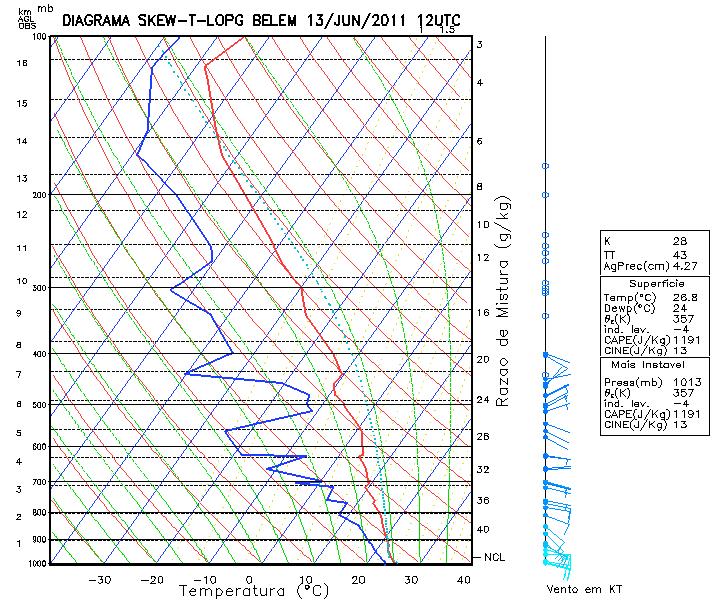 Perfil Termodinâmico de Belém Observando a sondagem de 82193, das 12 UTC (Figura 4), ao qual mostra o perfil vertical da atmosfera de Belém, que é representado pela temperatura do ar (linha de cor