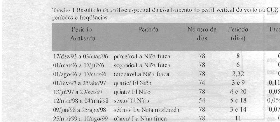 Per-iodo Pcriodo Níunero de Período Frcqudncia Analisado dias (dias) prhneiroila Nina fiaca segundola Nma fiaca