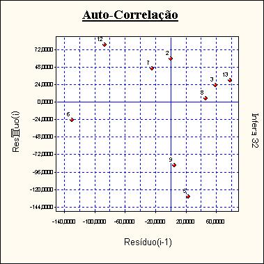 Autocorrelação Estatística de Durbin-Watson (DW) : 2,1068 (nível de significância de 5,0%) Autocorrelação positiva (DW < DL) : DL = 0,95 Autocorrelação negativa (DW > 4-DL) : 4-DL = 3,05 Intervalo