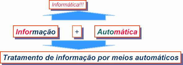 Universidade Federal de Uberlândia Faculdade de Computação Fundamentos Hardware 1 Informática Informática: ciência que estuda métodos para o tratamento da informação por meios