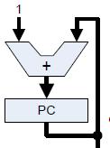 Controlador - Operações Estágios de processamento: 1. Primeiro busca-se a instrução.