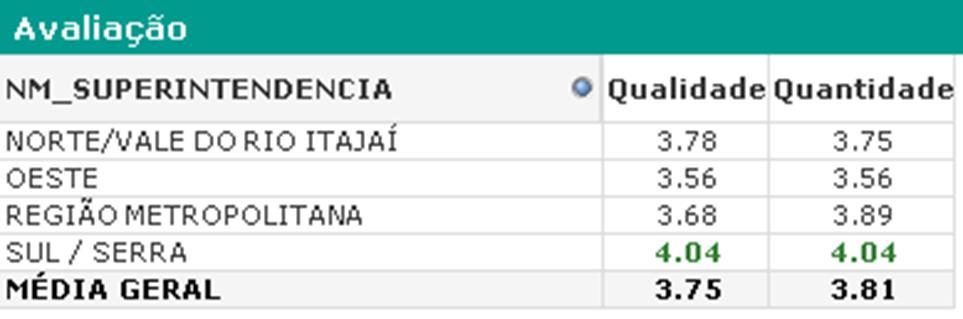 Projeto aumentou o Faturamento em R$ 2,0 milhões/mês, já faturou ate 11/2016 o valor de R$ 43.319.514,26.