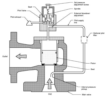 Anexo 4 Ilustração do vários tipos considerados de projeto design e modelos de Válvulas de alívio de pressão Válvula atuada por mola de extremidade