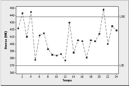 Pontos outliers: Possíveis causas especiais: Erros de cálculo, de medição, de transcrição de dados; Instrumentos de medição descalibrados;