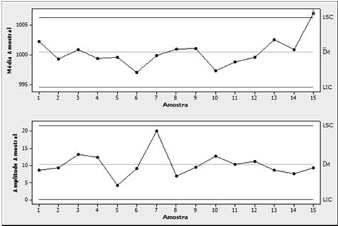 Gráfico de Controle de e R Afastamento de especial deve-se provavelmente a causa Construção de Gráficos de Controle Parâmetros do processo sob controle µ 0 : média da distribuição de X σ 0 :