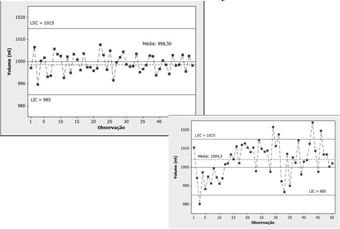 Gráfico de Processo Estável e Ajustado Leite Antes Construção do Gráfico de Controle µ 0 e σ 0 são desconhecidos e devem ser estimados Certeza de processo sob controle durante amostragem