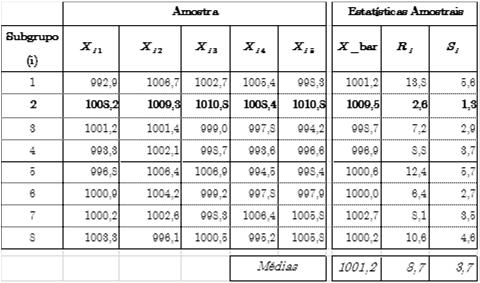 Estimação da Variabilidade Exemplo Simulação de Processo com Influência de Causa Especial X ~ N(1000,4) para i 2 e X ~ N(1010,4) para i=2 m=8 n = 5 Estimação Variabilidade do Processo (σ 0 )