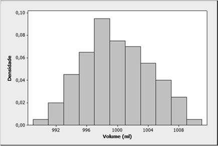 Processo de Produção Exemplo: Latícinio Característica de Qualidade (X): Volume de cada saco Valor-alvo: 1000 ml Amostra de tamanho 100 Resultados amostrais: Média Desvio-Padrão 999,84 ml 4,34 ml