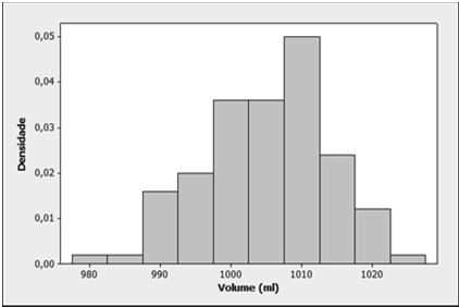 Histograma dos valores de X X aparenta ser normal Gráfico Seqüencial Gráfico Seqüencial Gráfico de dados ao longo do tempo;