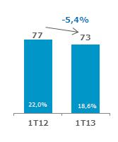 270 1,8% Outras receitas (despesas) operacionais líq 3.094 0,9% -9.045-2,4% 1.799 0,5% Provisão para Contingencias -20 0,0% -1.862-0,5% 1.203 0,3% Despesas Operacionais 39.174 11,1% 40.659 10,8% 47.