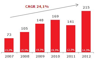 EBIT (Lucro Operacional) O EBIT atinge R$ 45,0 milhões, representando uma margem de 11,4% (409 bps abaixo de 1T12).