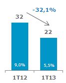 Expectativa de Amortização de Ágio Período R$ milhões 2013 221 2014 206 2015 176 2016 168 2017 161 Lucro Líquido O Lucro Líquido