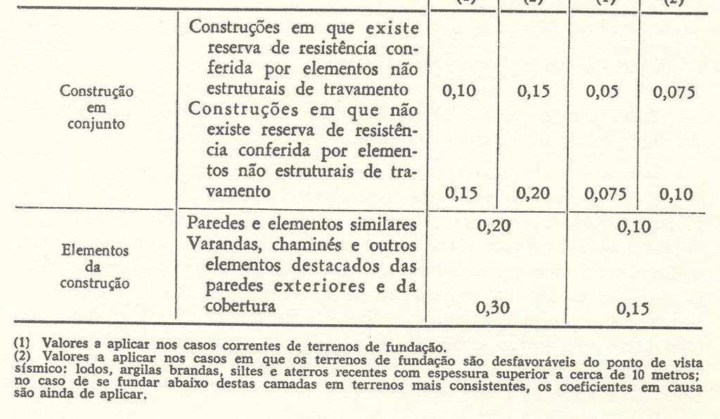 Pontes - 1961 Acção sísmica