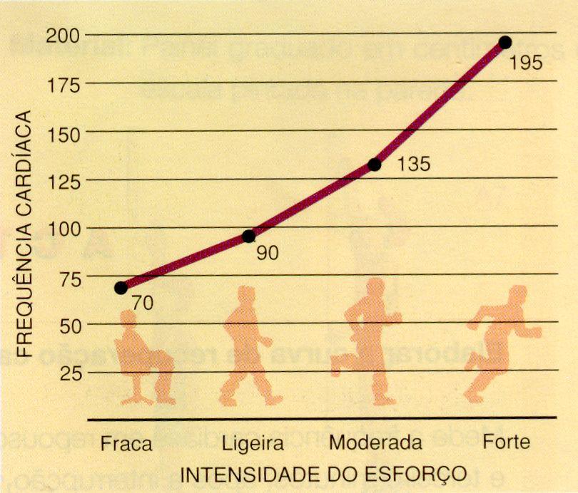 frequência cardíaca mais baixa do que uma pessoa não treinada.