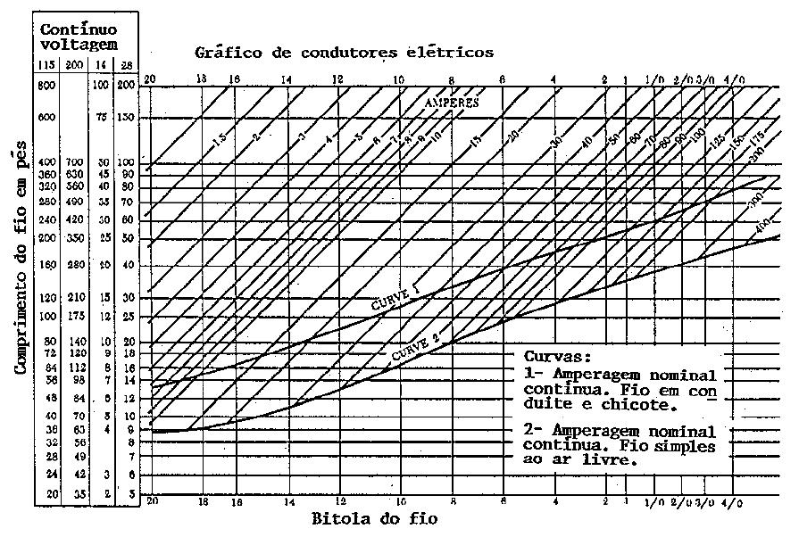 Condutor