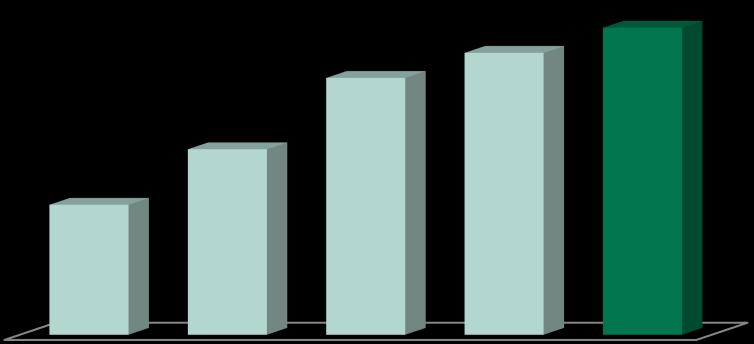 No gráfico abaixo, podemos observar o crescimento das linhas de subtransmissão e de distribuição da Cemig D nos últimos 5 anos. Linhas de Subtransmissão e Distribuição (Km) 498.526 503.263 508.