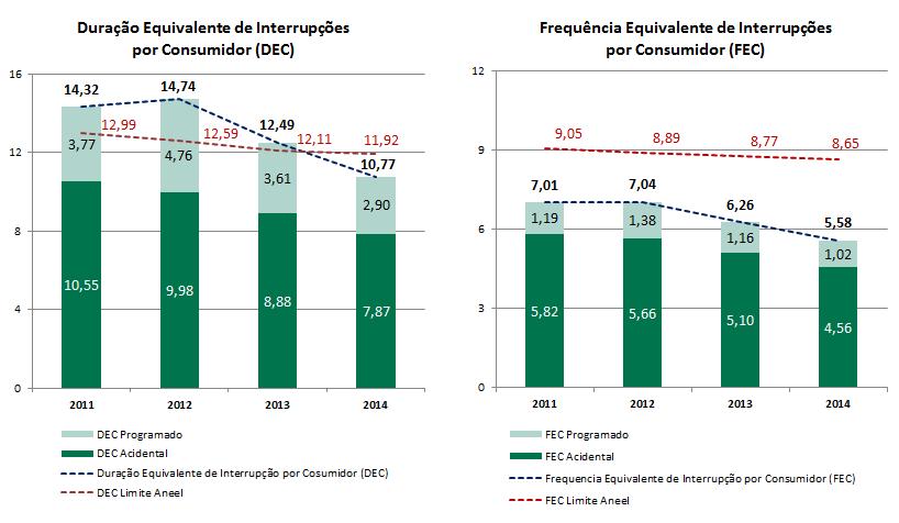 Qualidade no fornecimento RELACIONAMENTO COM NOSSOS CLIENTES A Cemig desenvolve ações e iniciativas com o objetivo de melhorar a gestão operacional, a organização da logística de serviços de