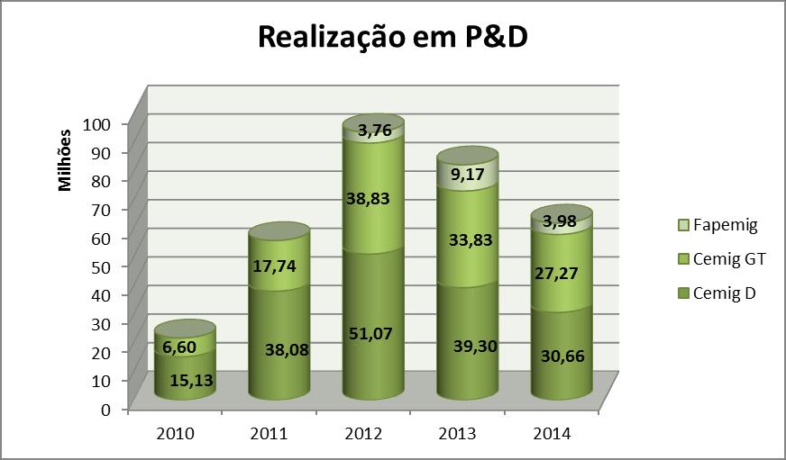 Projetos de P&D 2014 - Cemig GT Numero de projetos contratados Valor 20 R$ 32,11 milhões Projetos de P&D 2014 - Cemig D