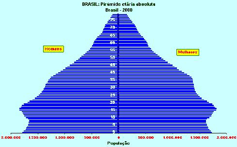 idosa BRASIL 15% da