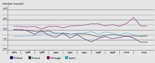 ) A progressão da TMP entre países com programas de rastreio tem sido muito discrepante nos últimos 20 anos, Portugal revela taxas mais elevadas em relação a outros países.